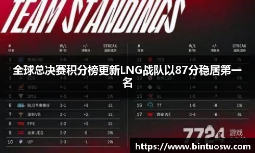 全球总决赛积分榜更新LNG战队以87分稳居第一名